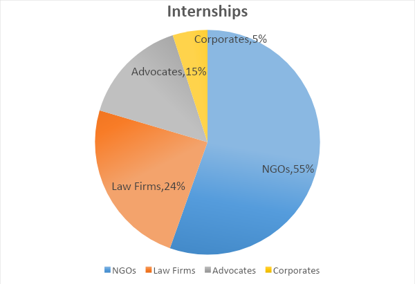 SLS Nagpur Internships