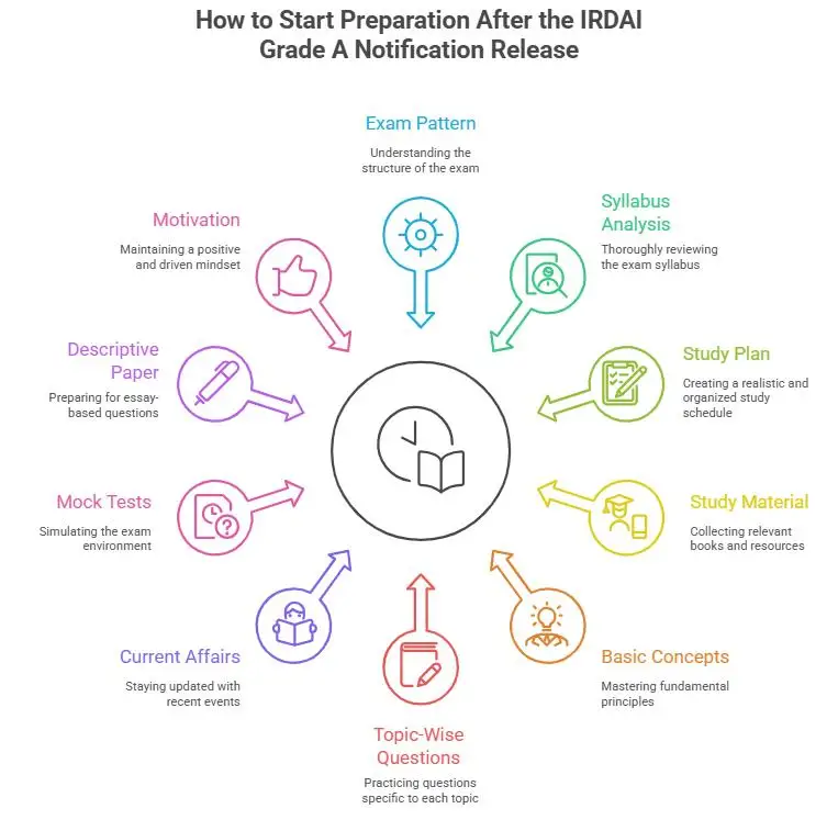 IRDAI Grade A Notification Release
