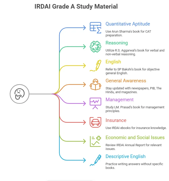 IRDAI Grade A Study Material